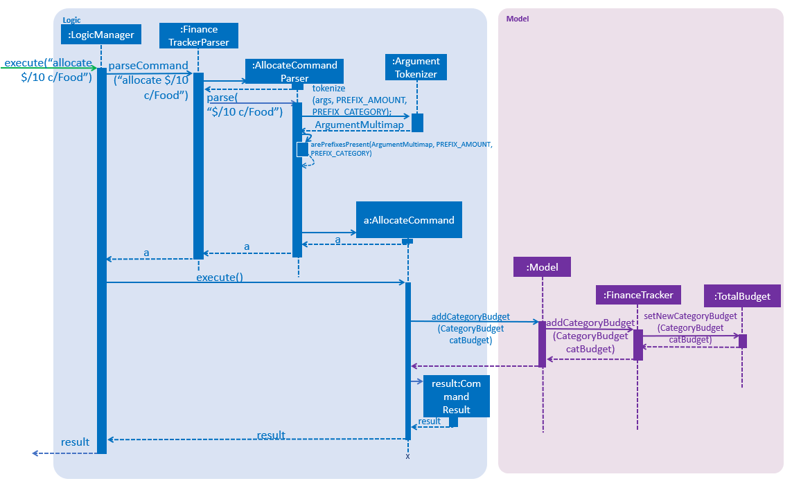 AllocateSequenceDiagram