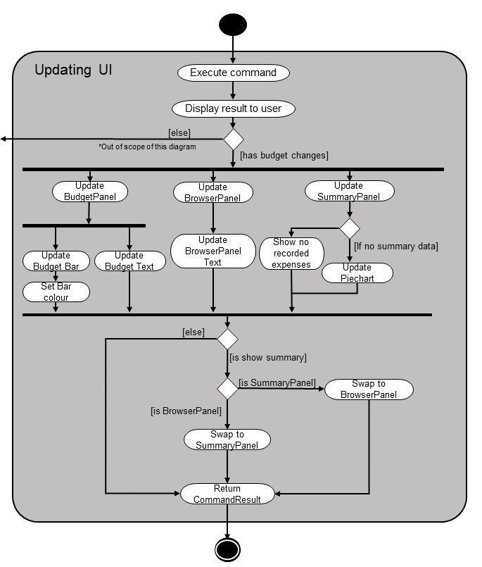 BudgetUiUpdateActivityDiagram