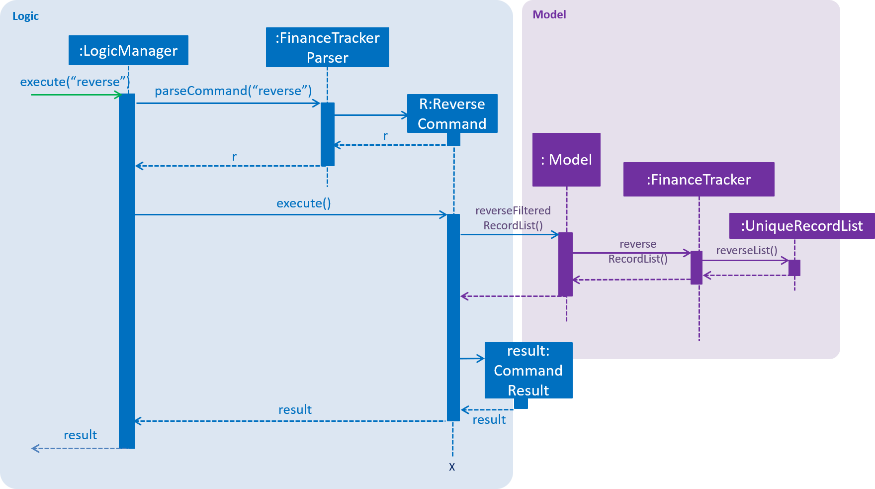 ReverseSequenceDiagram