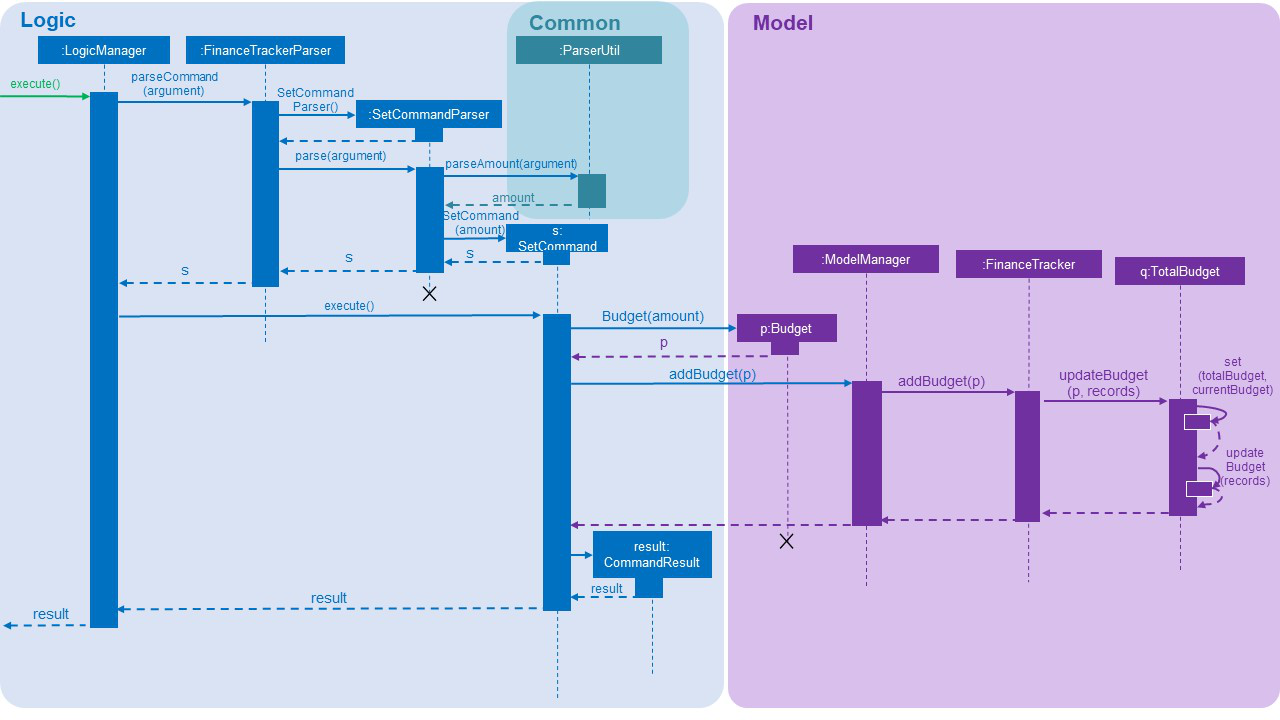 SetSequenceDiagram