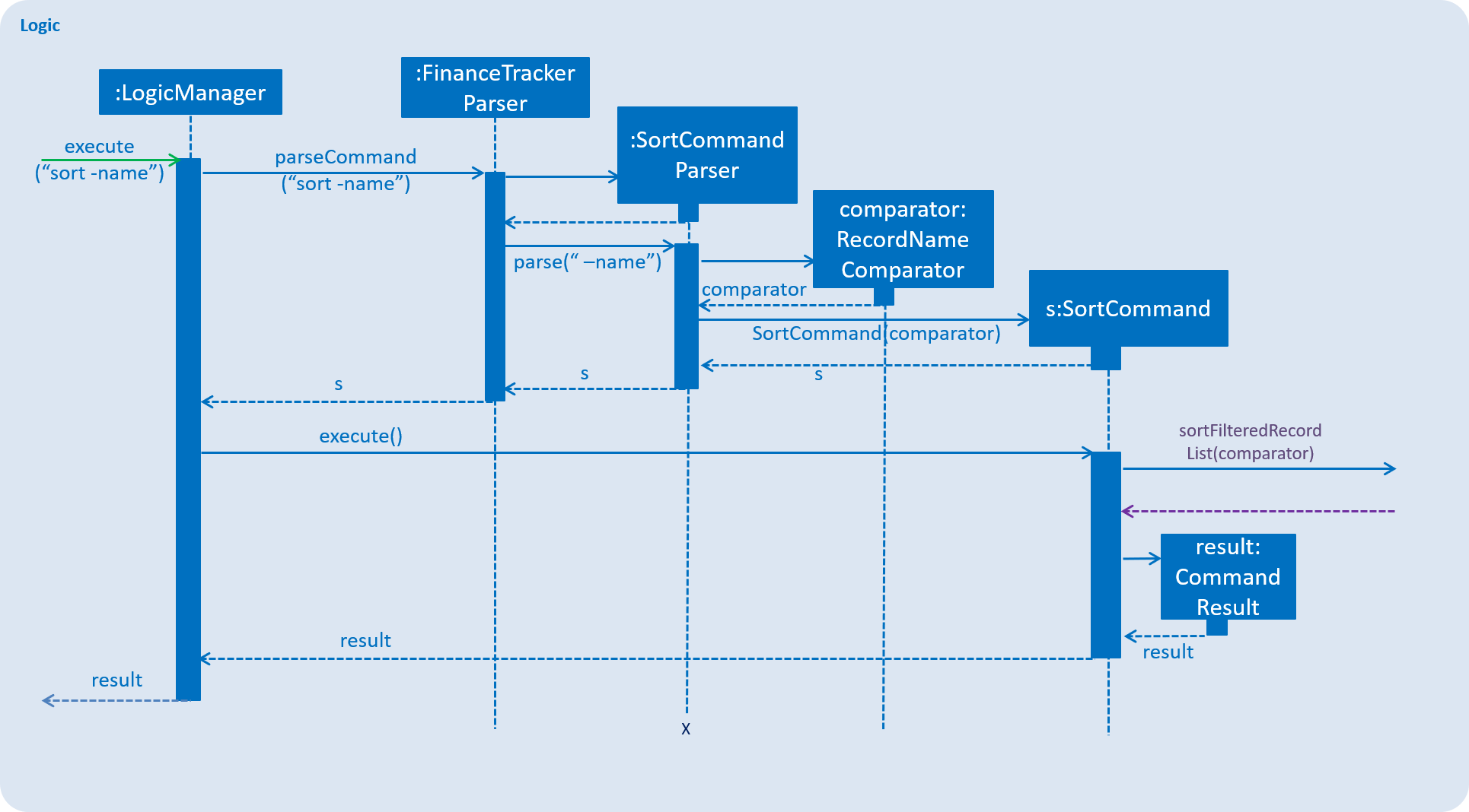 SortSequenceDiagram1