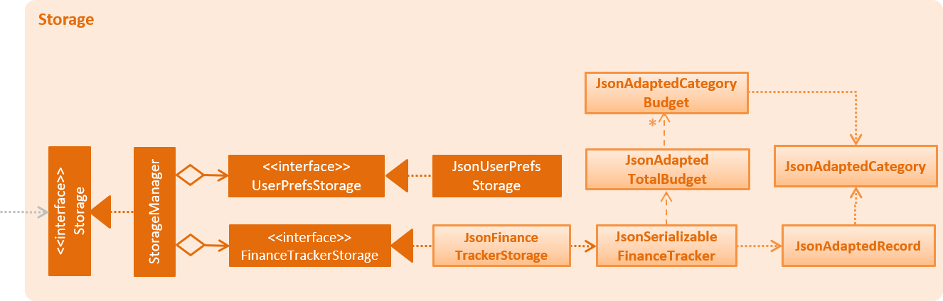 StorageClassDiagram