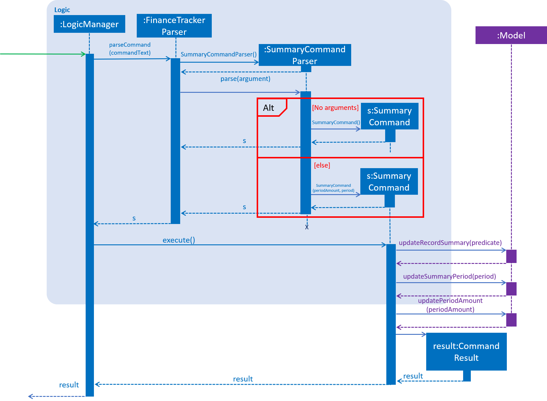 SummarySequenceDiagram