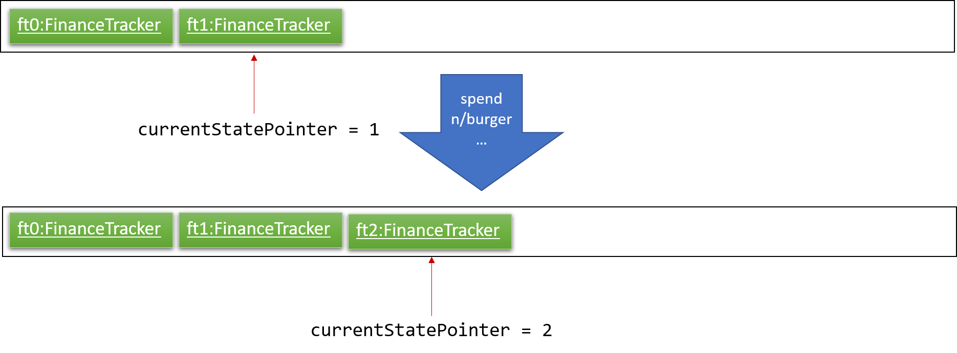 UndoRedoNewCommand2StateListDiagram